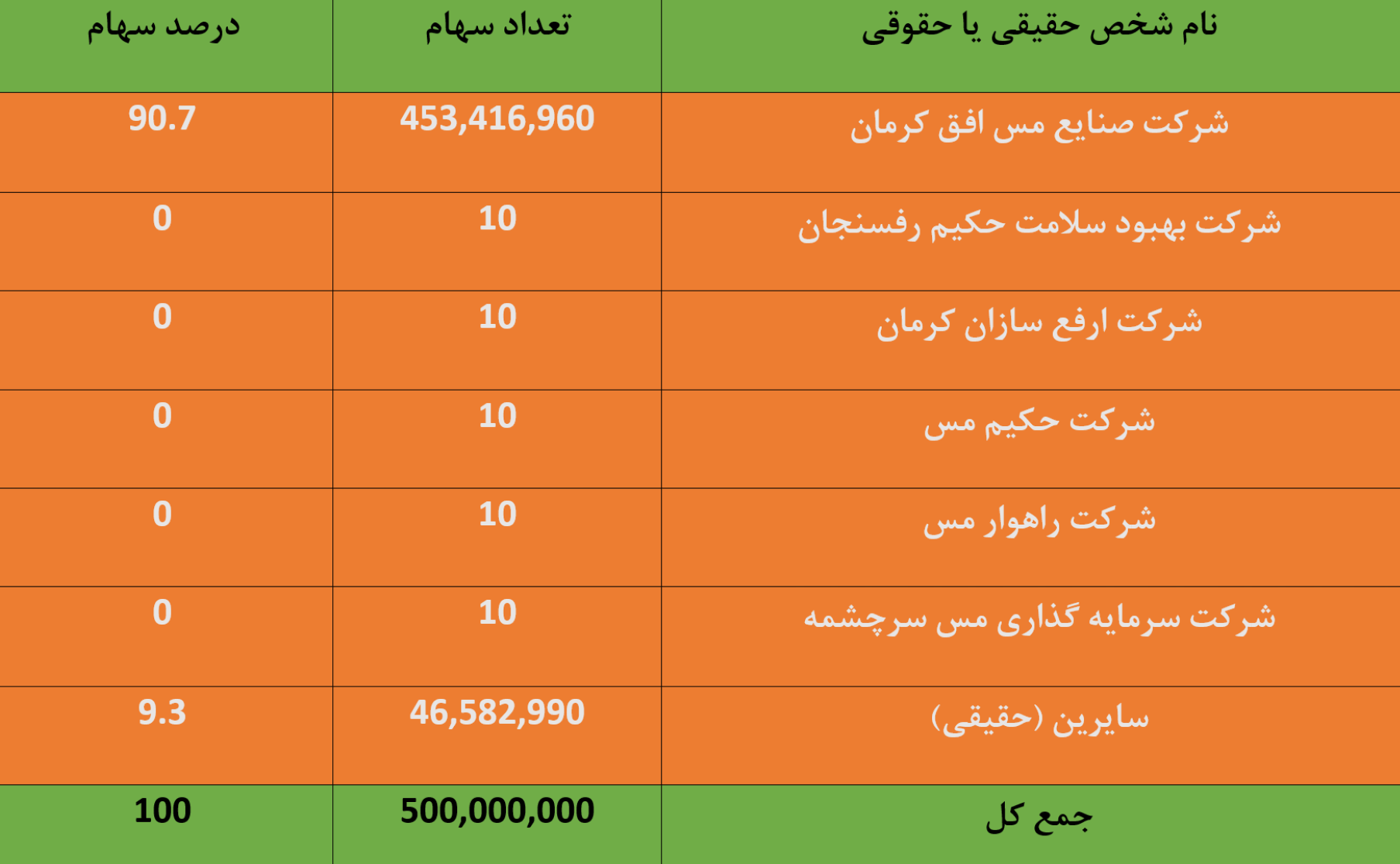 سهامداران